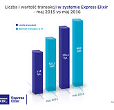 Statystyki systemu Express Elixir w maju 2016 r.