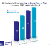 Statystyki przelewów natychmiastowych Express Elixir w czerwcu 2016 r.