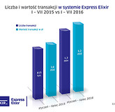 Statystyki przelewów natychmiastowych Express Elixir w lipcu 2016 r.
