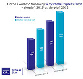 Statystyki przelewów natychmiastowych Express Elixir w sierpniu 2016 r.